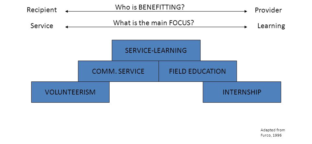 Experiential Learning Continuum